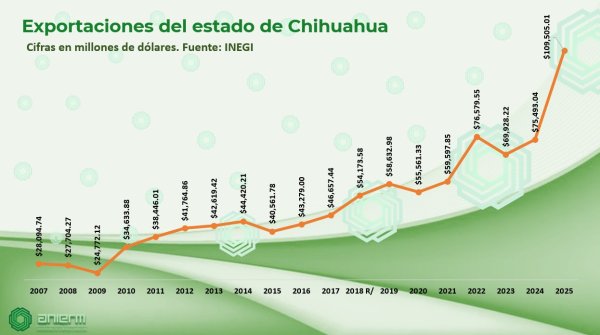 Chihuahua lidera exportaciones en México con crecimiento histórico impulsado por la electrónica
