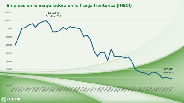 Maquila fronteriza pierde más de 140 mil empleos en tres años: INEGI
