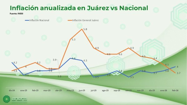 Inflación se modera en Juárez gracias a caída del dólar