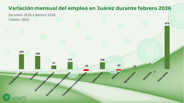 Juárez recupera 679 empleos en febrero, aunque sigue por debajo de niveles de 2023