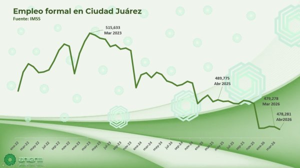 Juárez pierde otros 997 empleos en abril; suman más de 37 mil plazas eliminadas desde 2023