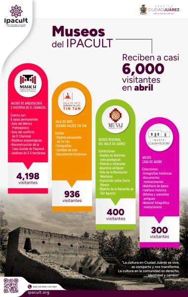 Más de 5 mil personas recorrieron museos y espacios culturales de Juárez durante abril